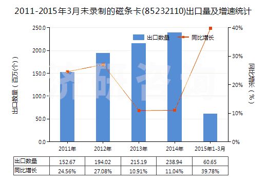 2011-2015年3月未錄制的磁條卡(85232110)出口量及增速統(tǒng)計